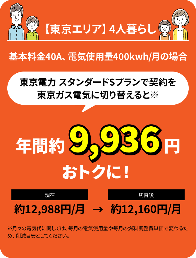 【東京エリア】 4人暮らし基本料金40A、電気使用量400kwh/月の場合東京電力 スタンダードSプランで契約を東京ガス電気に切り替えると※年間約 9,936円 現在約12,988円/月 切替後約12,160円/月 ※月々の電気代に関しては、毎月の電気使用量や毎月の燃料調整費単価で変わるため、削減目安としてください。