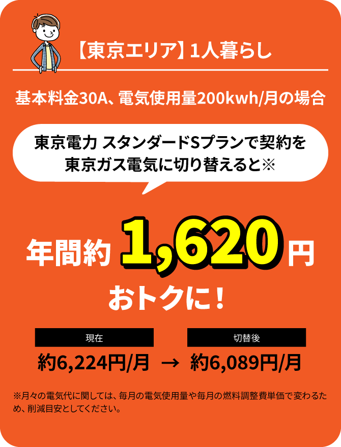 【東京エリア】 1人暮らし基本料金30A、電気使用量200kwh/月の場合東京電力 スタンダードSプランで契約を東京ガス電気に切り替えると※年間約 1,620円 現在約6,224円/月 切替後約6,089円/月 ※月々の電気代に関しては、毎月の電気使用量や毎月の燃料調整費単価で変わるため、削減目安としてください。